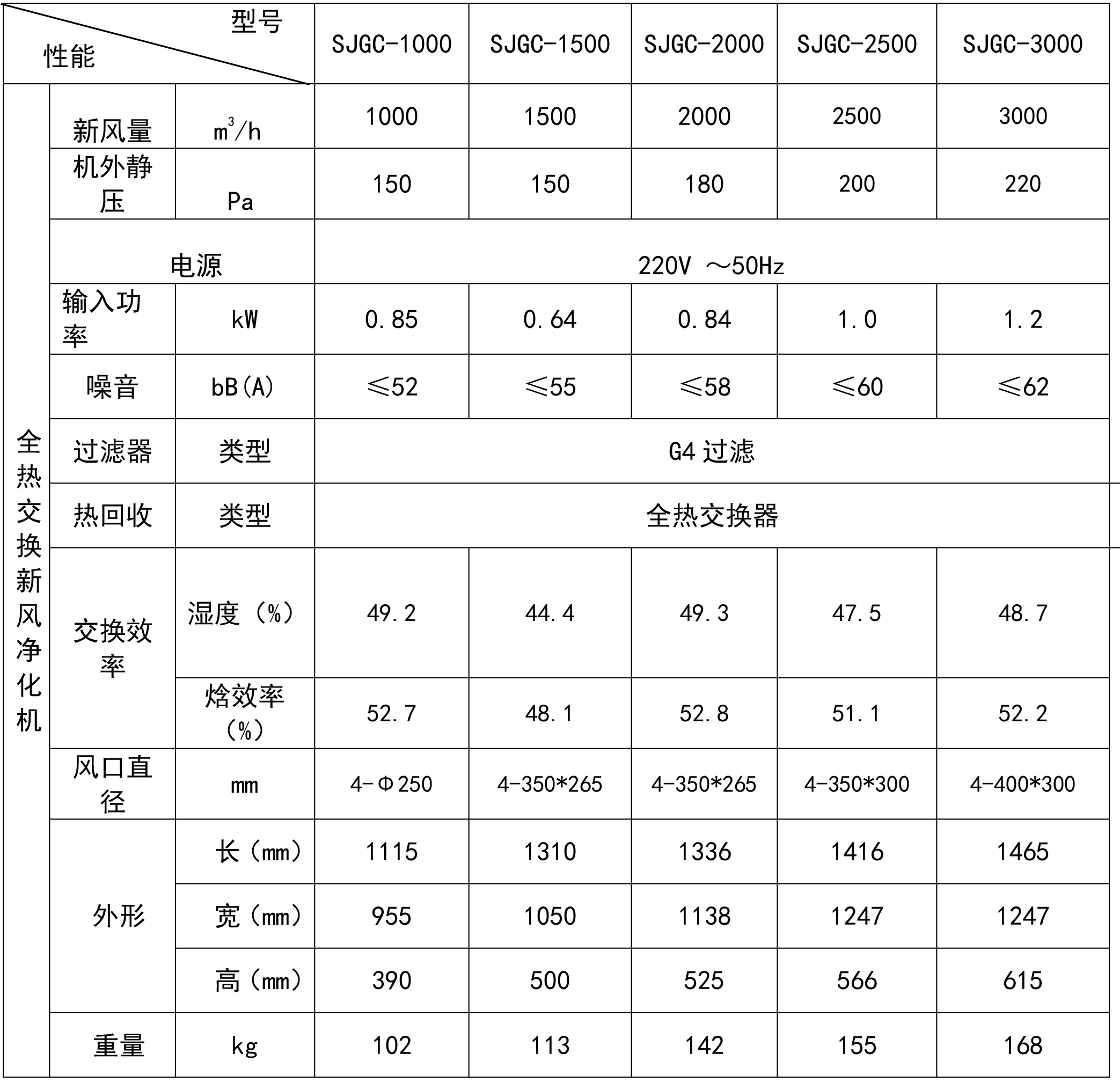 商用新風機大風量參數(shù)2021.jpg